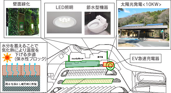 主な導入設備:壁面緑化、LED照明、節水型機器、太陽光発電(10KW)、水分を蓄えることで気化熱により温度を下げる歩道(保水性ブロック)、EV急速充電器、路面の温度上昇を抑制する舗装(遮熱性舗装)、建設前の自然環境を復元した「こしみず池」(ビオトープ)のイメージ画像1