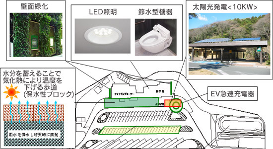 主要设备：墙面绿化，LED照明，节水设备，太阳能发电（10KW），通过储存水分通过汽化热量降低温度的人行道（保水块），EV快速充电器，道路温度升高“ Koshimizu Pond”（生物群落）的图像1，这是要抑制的人行道（隔热人行道）和恢复施工前的自然环境。