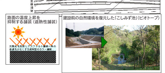 Main installation facilities: wall greening, LED lighting, water-saving equipment, solar power generation (10KW), sidewalk (water retention block) that lowers the temperature by vaporization heat by storing moisture, EV quick charger, road surface temperature rise Image 2 of "Koshimizu Pond" (biotope), which is a pavement to be suppressed (heat-insulating pavement) and the natural environment before construction was restored.