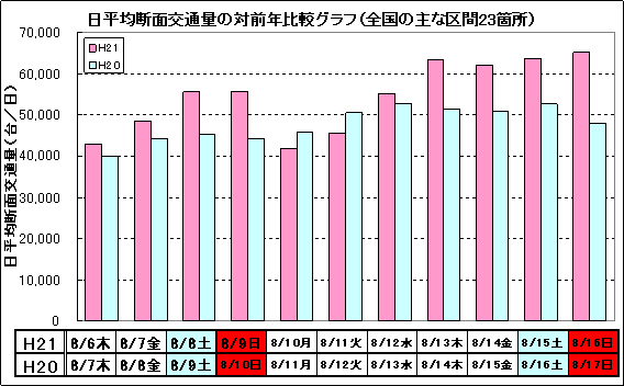 日平均断面交通量の対前年比較グラフ(全国の主な区間23箇所)のイメージ画像