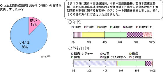 【参考】お盆期間中の特別割引に関するお客様アンケート調査結果のイメージ画像