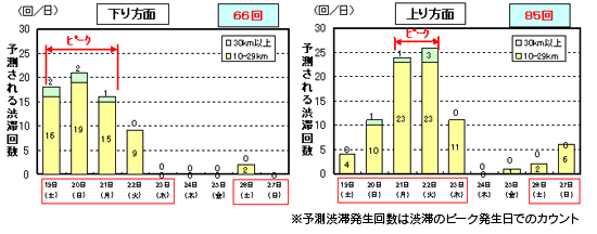 ピーク時10km以上の予測渋滞発生回数（平成21年9月19日(土)～平成21年9月27日(日)）のイメージ画像