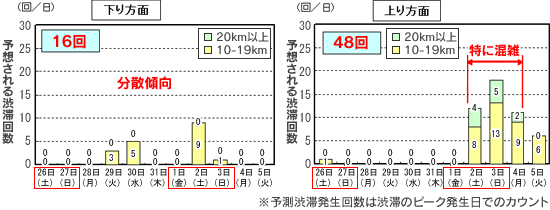 ピーク時10km以上の予測渋滞発生回数のイメージ画像