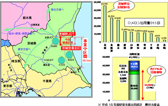 茨城県はメロンの出荷量は全国第1位。鉾田市・小美玉市・行方市で茨城県全体の割合の77％を占める。のイメージ画像