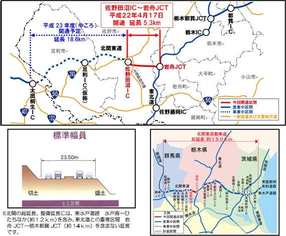 An image of the length of about 5.3km from Sananoganuma IC to Iwafune JCT and about 150km of Kita-Kanto Expressway