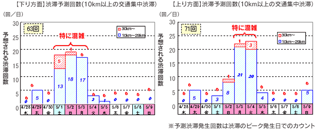 ピーク時10km以上の予測渋滞発生回数のイメージ画像