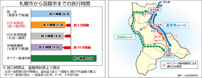 Travel time from Sapporo City to Hakodate City: Image of 4 hours 21 minutes (5 hours 42 minutes for general road) when H23 opened in autumn