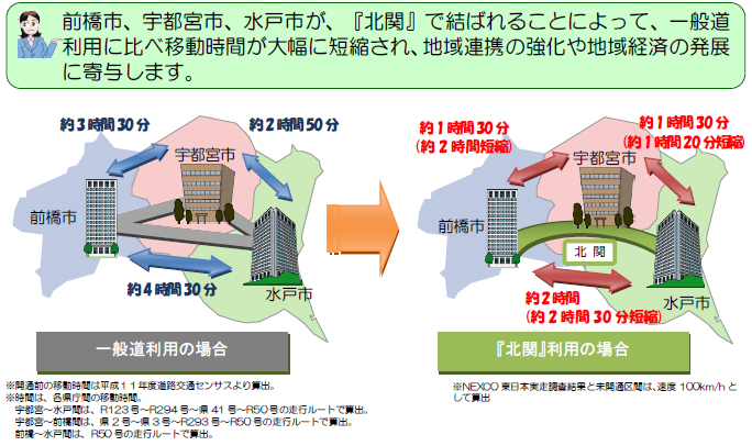 北関東3県相互の移動時間が大幅に短縮されます。のイメージ画像1