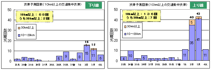 上りと下りのグラフ：ピークは「上り8月13日（金）30km以上3回、10～29km35回」「下り8月15日（日）30km以上11回、10～29km59回」のイメージ画像