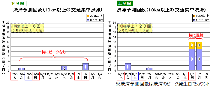 ピーク時10km以上の予測渋滞発生回数のイメージ画像