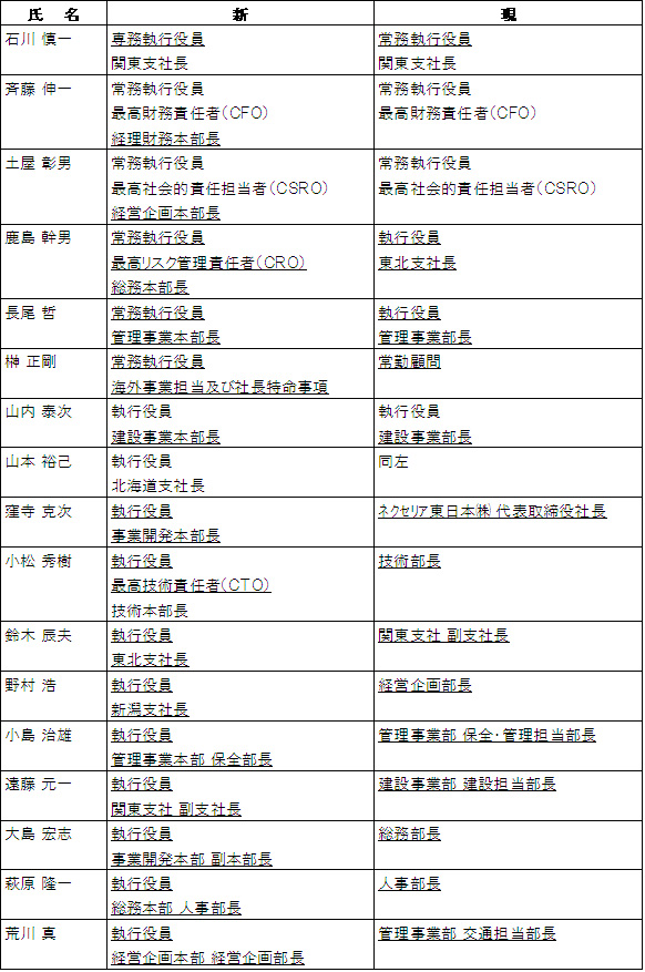執行役員の役位並びに担当業務（平成23年4月1日）のイメージ画像