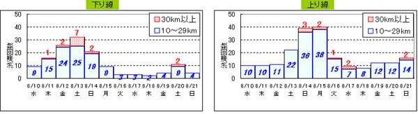 ピーク時10km以上と予測した渋滞の日別発生回数のイメージ画像
