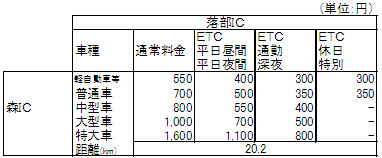 Image of toll fee (Mori-Ochibe) for the section to be opened this time