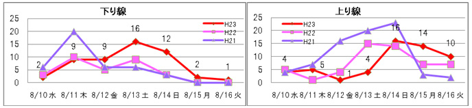 10km以上の渋滞の発生状況のイメージ画像