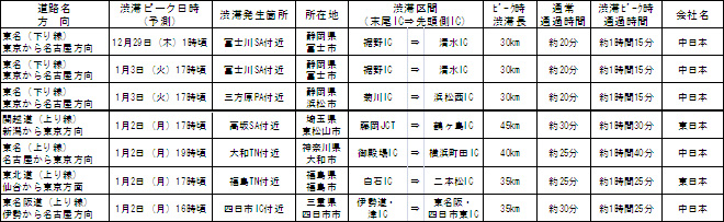 上下線別の特に長い渋滞の発生予測のイメージ画像