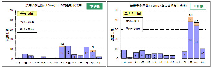 ピーク時10km以上と予測した渋滞の日別発生回数のイメージ画像