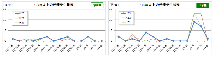 10km以上の渋滞発生状況のイメージ画像