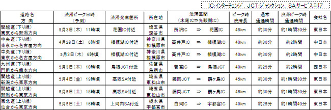 上下線別の特に長い渋滞の発生予測のイメージ画像
