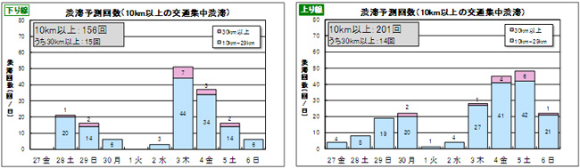 ピーク時10km以上と予測した渋滞の日別発生回数のイメージ画像
