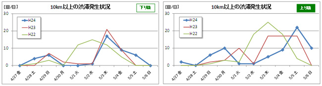 10km以上の渋滞の発生状況のイメージ画像