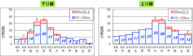 每日交通擁堵預計將在10 km或更高達到峰值的次數的圖像圖像