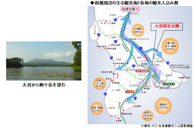 大沼から駒ケ岳を望む、函館周辺の主な観光地と各地の観光入込数のイメージ画像