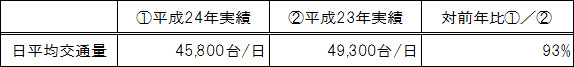 主な23区間※における期間中の日平均交通量のイメージ画像