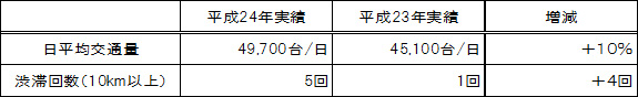 【参考1】東京湾アクアラインの交通状況のイメージ画像