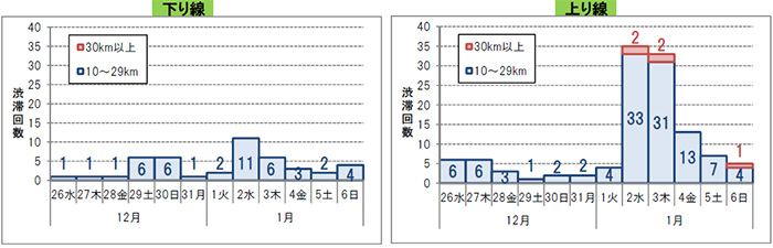 ピｰク時10km以上と予測した渋滞の日別発生回数のイメージ画像