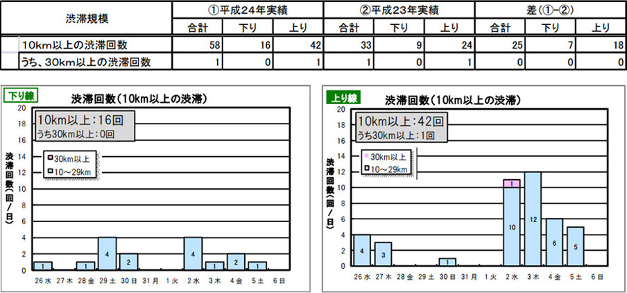 渋滞回数のイメージ画像