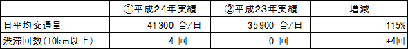 【参考1】東京湾アクアラインの交通状況のイメージ画像