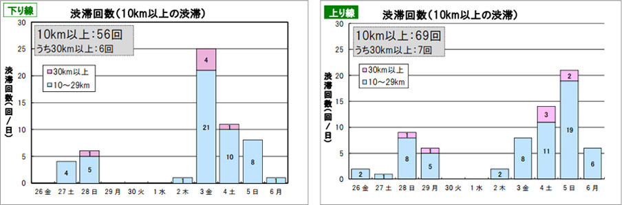 堵车数量（交通超过10公里）下行，上行图像