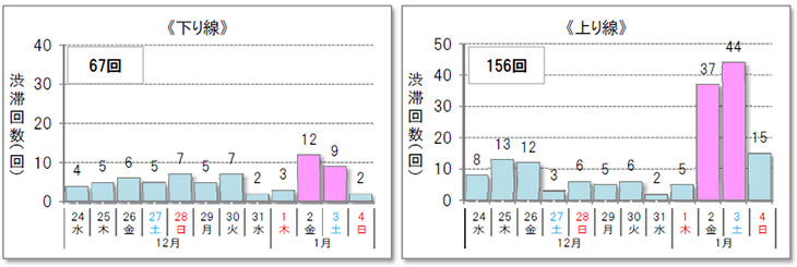 10km以上の渋滞予測回数のイメージ画像