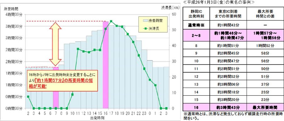 渋滞ピーク時間帯の回避効果のイメージ画像