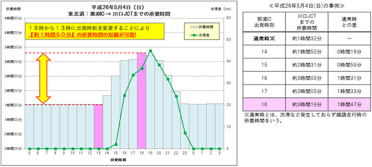 渋滞ピーク時間帯の回避効果のイメージ画像