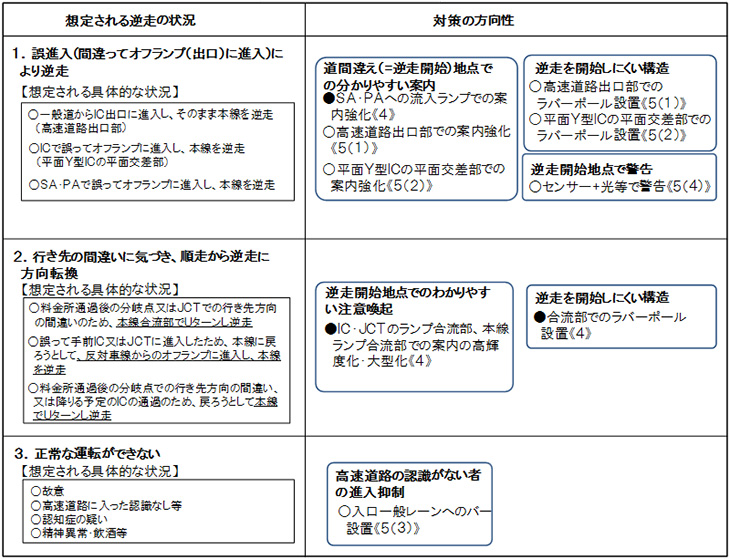 逆走対策の方向性のイメージ画像