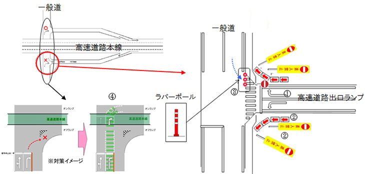 對策的基本模式圖片（高速公路出口）