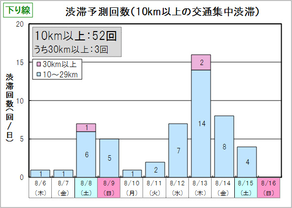 下り線 渋滞予測回数（10km以上の交通集中渋滞）のイメージ画像