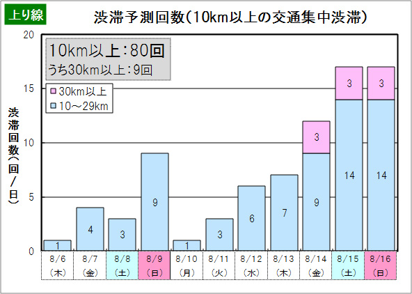 上り線 渋滞予測回数（10km以上の交通集中渋滞）のイメージ画像