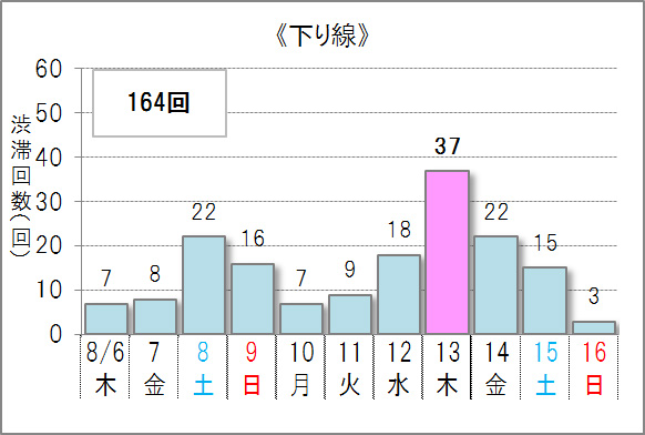 10km以上の渋滞予測回数 下り線のイメージ画像