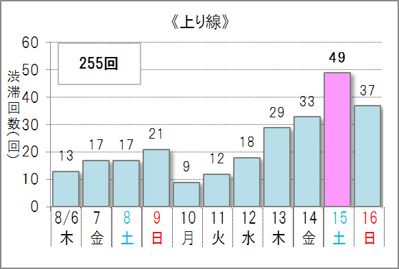 10km以上の渋滞予測回数 上り線のイメージ画像