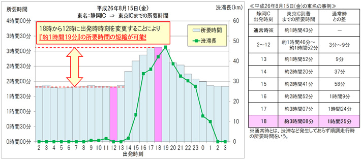 渋滞ピーク時間帯の回避効果のイメージ画像