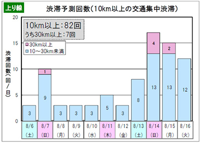上り線 渋滞予測回数（10km以上の交通集中渋滞）のイメージ画像