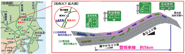 Tohoku Expressway岩舟JCT (하행선) 등판 차선 이용에 관한 안내의 이미지