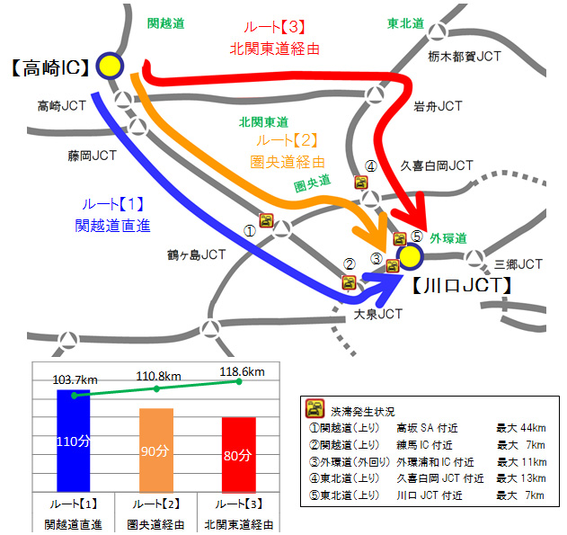 Image image of the case of passing through the Takasaki IC from 10:00 to 14:00 on Saturday, January 2, 2016