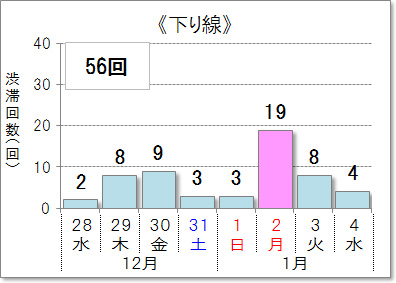 10km以上の渋滞予測回数 下り線のイメージ画像