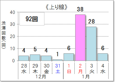 10km or more of the traffic jam prediction number of times In-bound image of lines