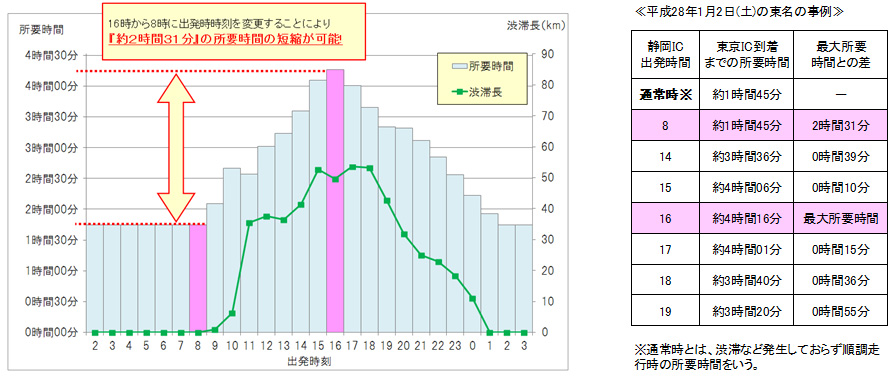 高峰時段的迴避效果圖