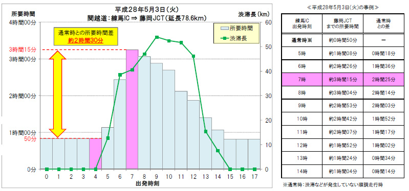 渋滞ピーク時間帯の回避効果のイメージ画像