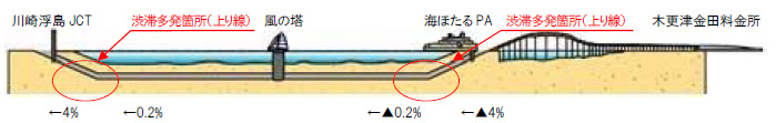 Image image of traffic congestion at Tokyo Wan Aqua-Line Expressway